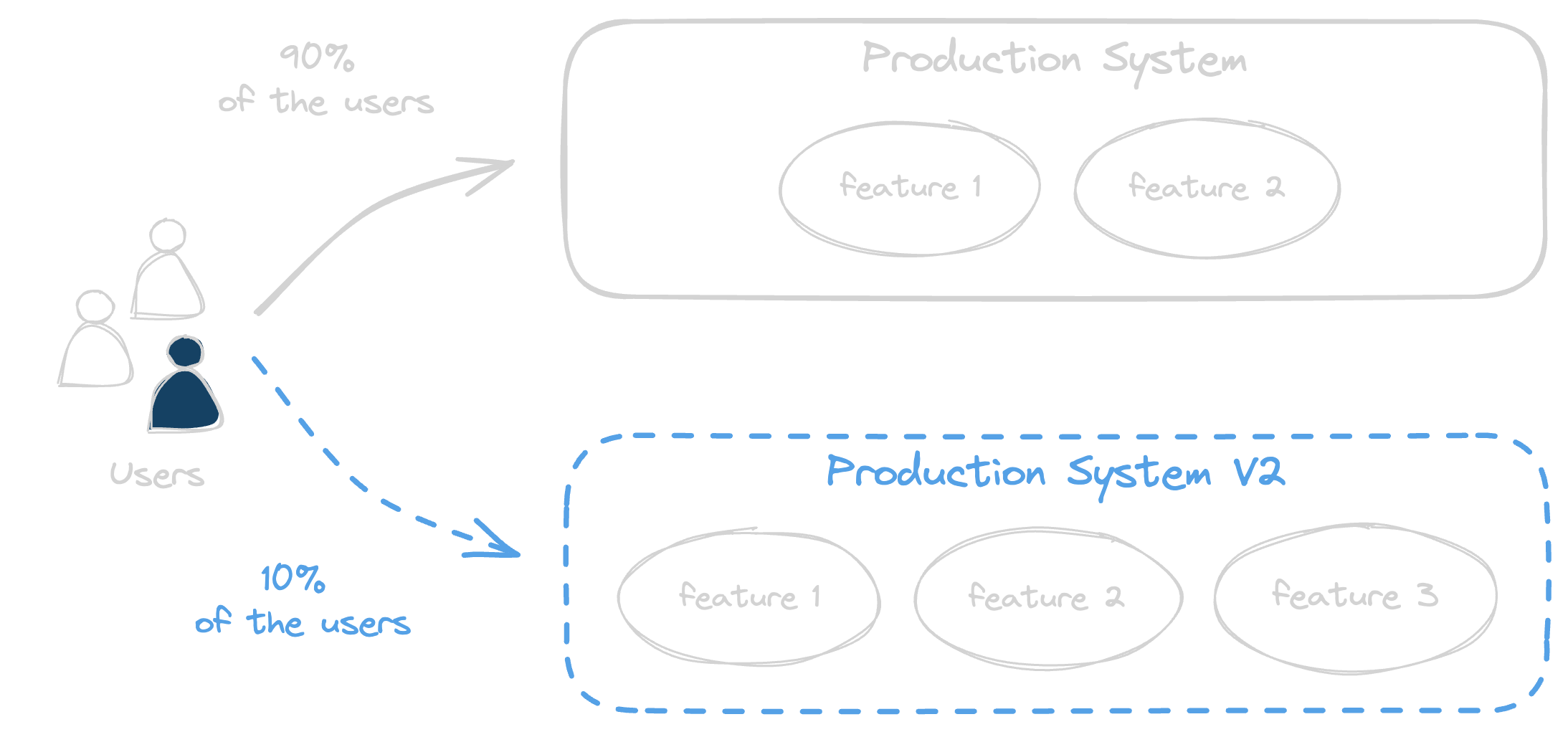 Canary Release