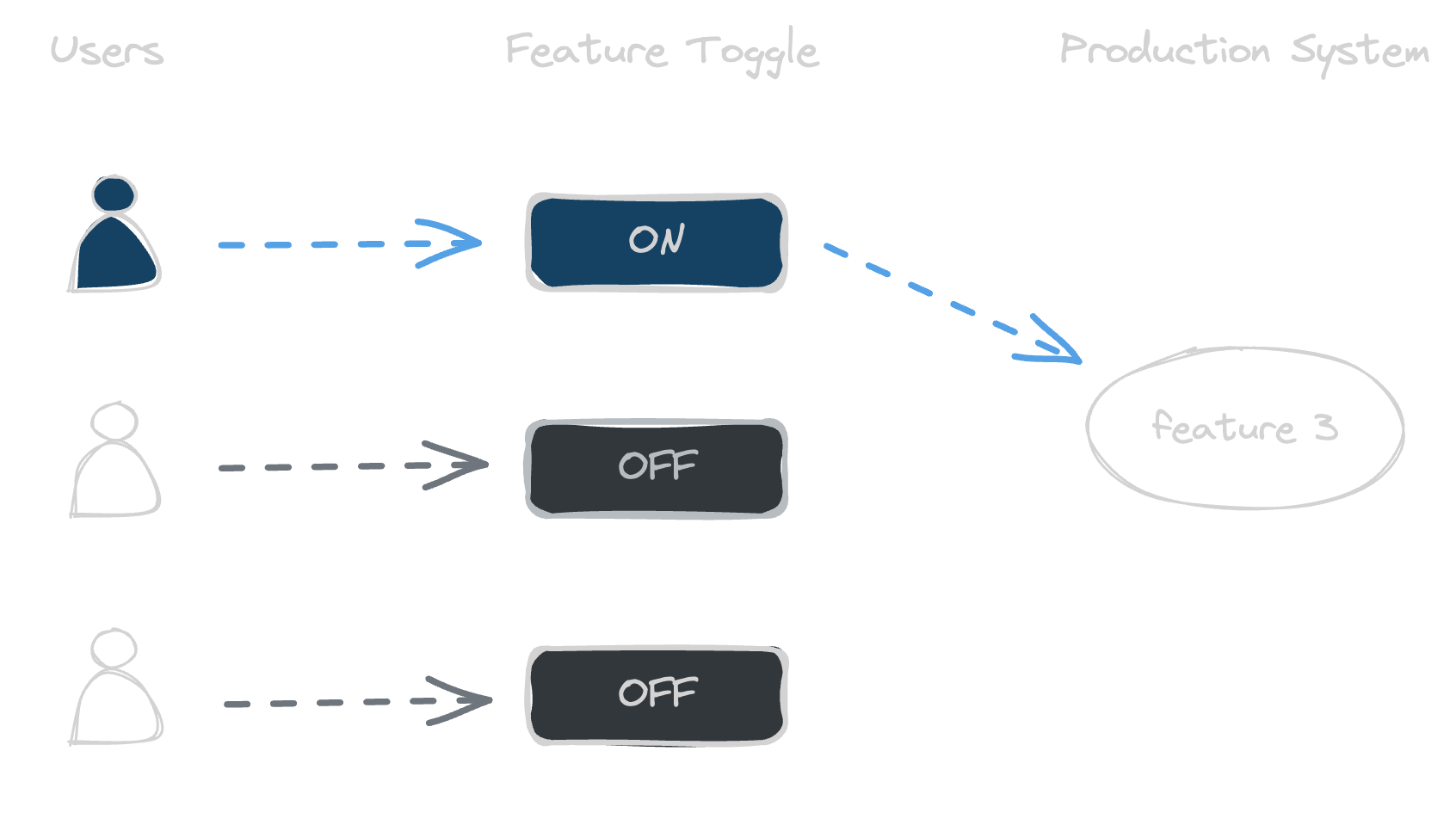 Feature Toggles